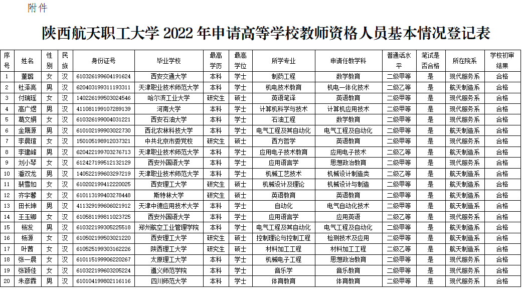 陕西航天职工大学2022年申请高等学校 教师资格人员基本情况公示
